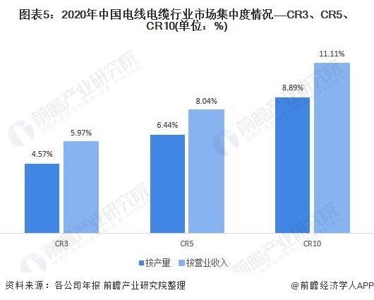圖表5：2020年中國電線電纜行業(yè)市場集中度情況——CR3、CR5、CR10(單位：%)